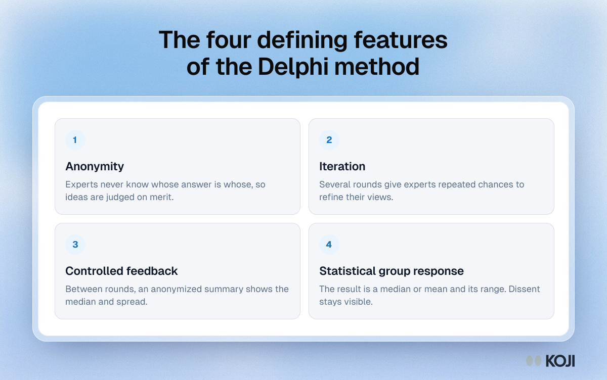 Framework showing the four defining features of the Delphi method: anonymity, iteration, controlled feedback and statistical group response.
